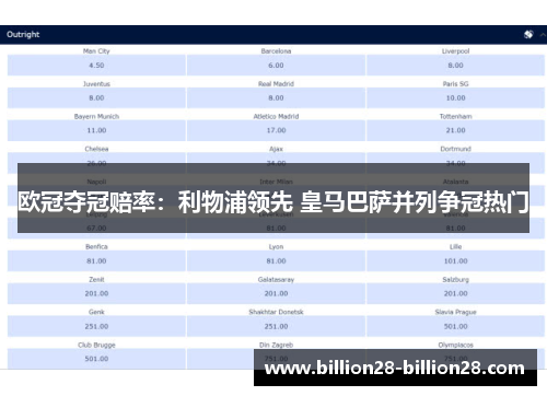 欧冠夺冠赔率：利物浦领先 皇马巴萨并列争冠热门